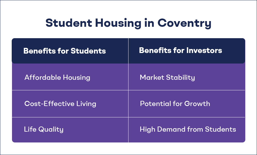 Coventry Student Housing A Booming Market